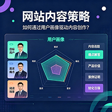白山建站-网站内容策略：如何通过用户画像驱动内容创作？